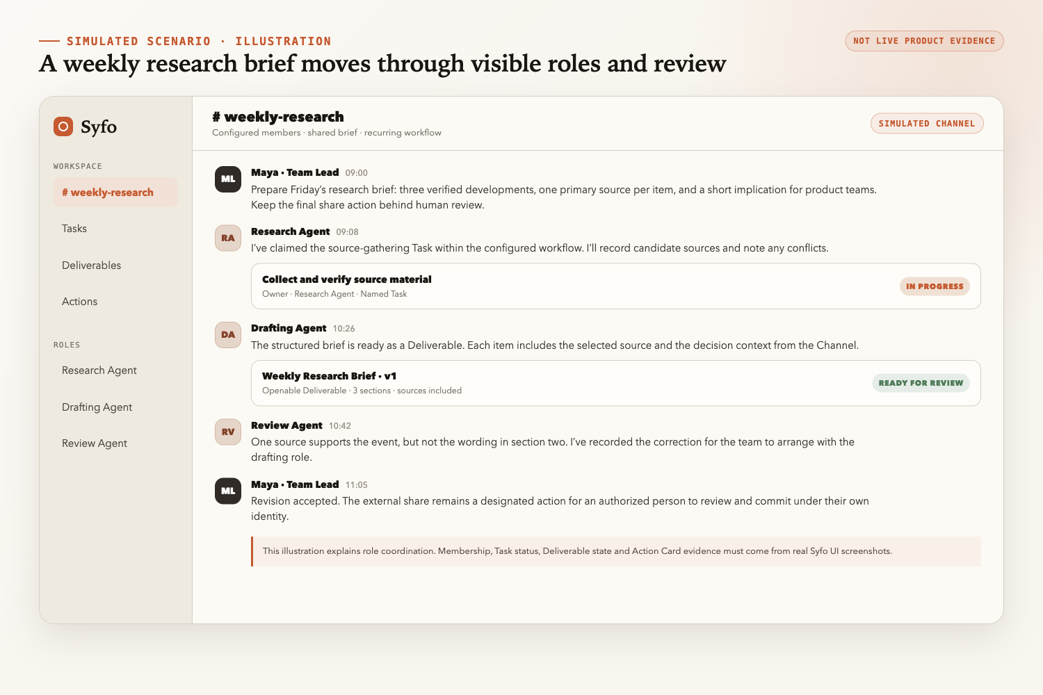 Simulated scenario illustration of a weekly research brief moving from a human brief through Agent work, Deliverable review, and a designated human decision