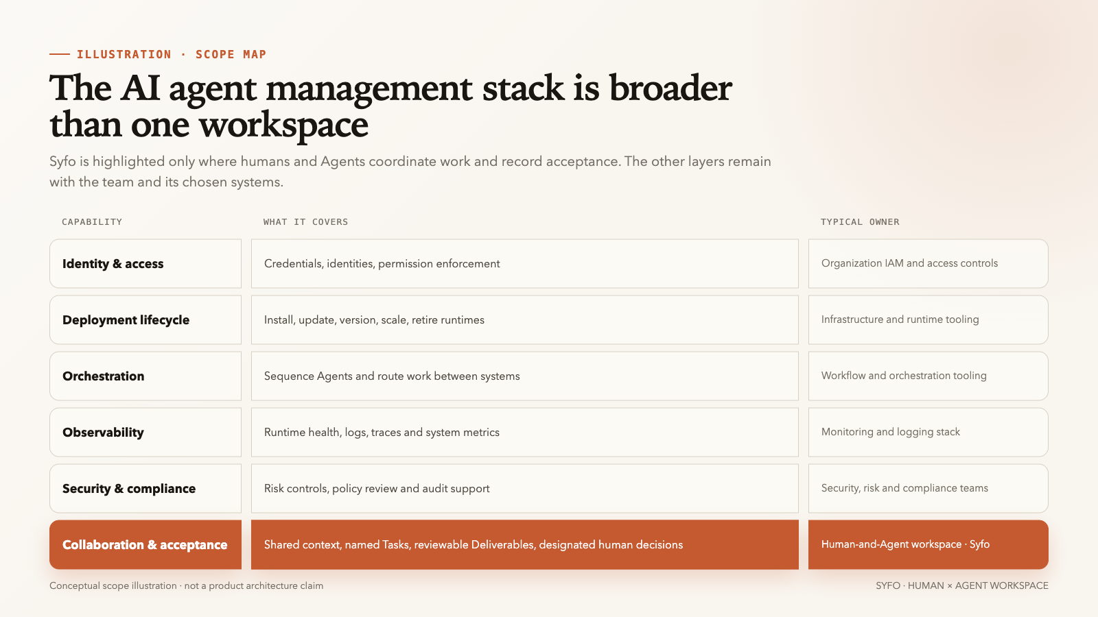 Illustration of the AI agent management stack, with Syfo highlighted only at the collaboration and acceptance layer
