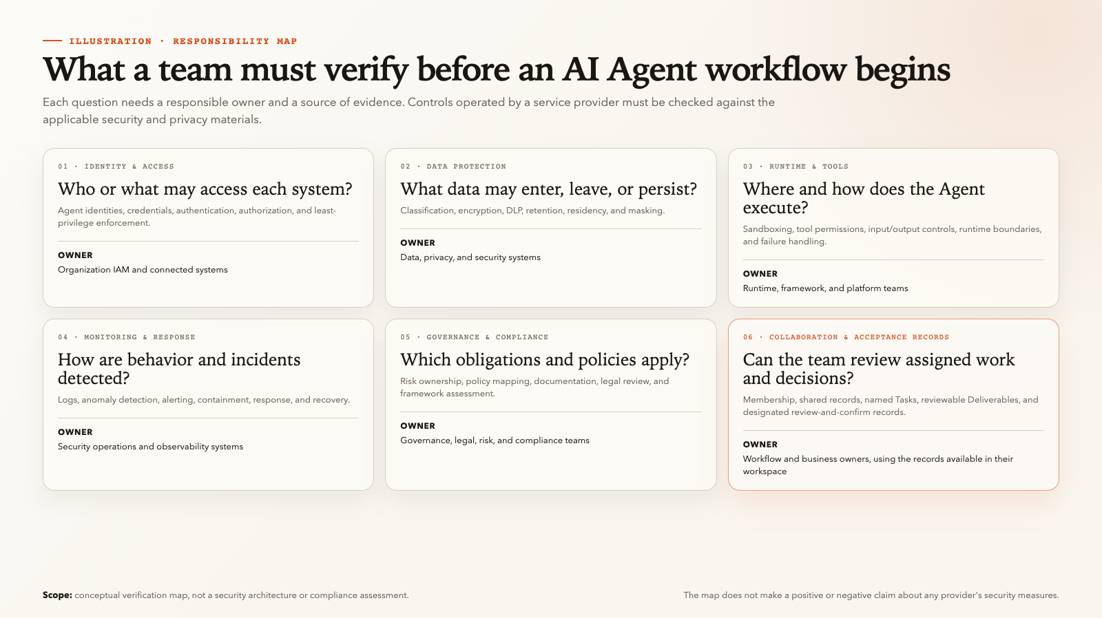 AI Agent 工作流开始前团队应核验的六类问题示意图;该图不对任何服务商的安全措施作正反结论