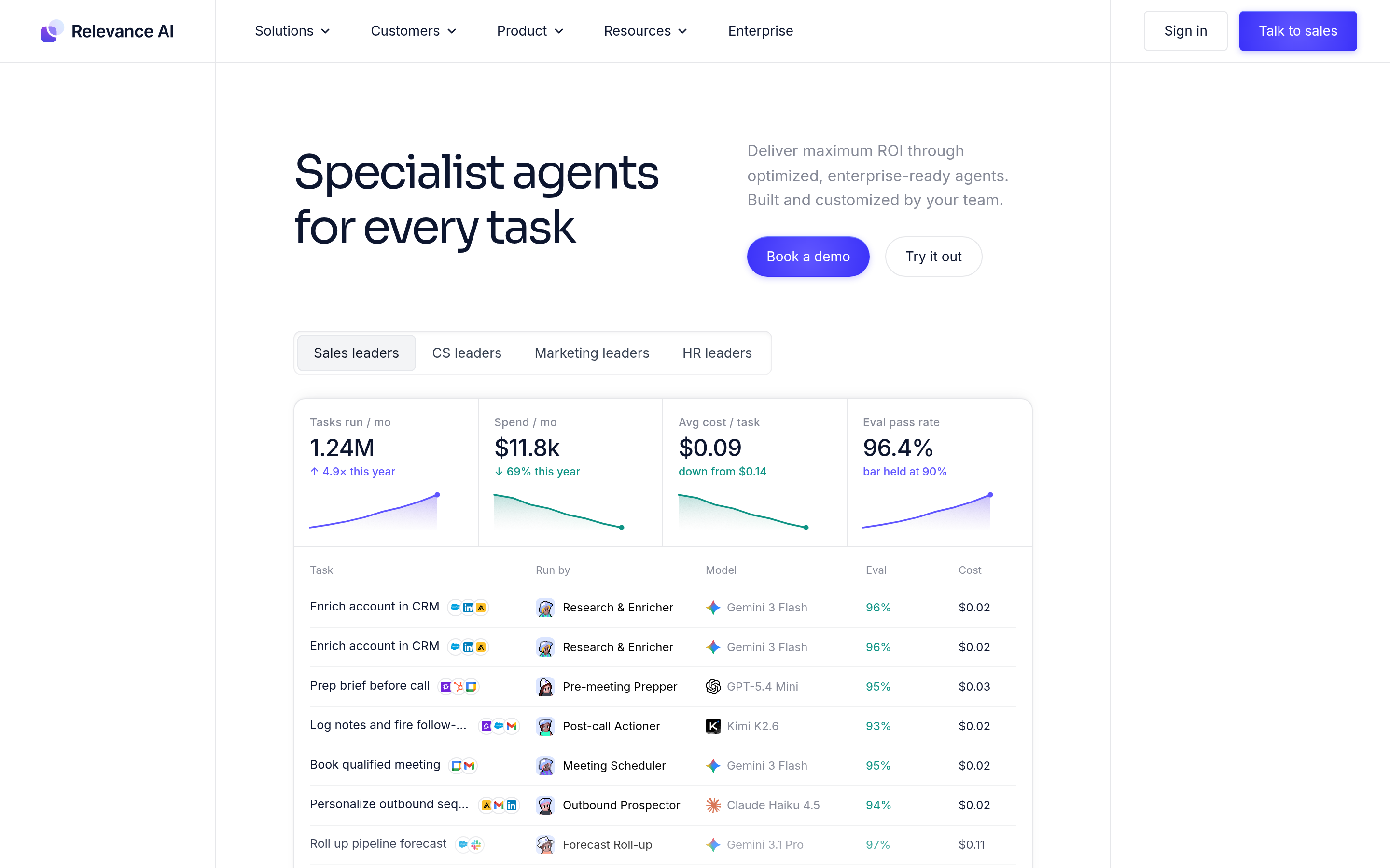 The image is a screenshot of the Relevance AI website. At the top, there is a navigation bar with options like Solutions, Customers, Product, Resources, and Enterprise. The main heading reads "Specialist agents for every task" with a subtext "Deliver maximum ROI through optimized, enterprise-ready agents. Built and customized by your team." Below, there are buttons "Book a demo" and "Try it out". The section shows statistics: "Tasks run / mo 1.24M (+4.5% this year)", "Spent / mo $11.8k (+65% this year)", "Avg cost / task $0.09 (down from $0.14)", and "Eval pass rate 96.4% (bar at 90%)". It also lists tasks like "Enrich account in CRM", "Prep brief before call", etc., with corresponding models and costs.